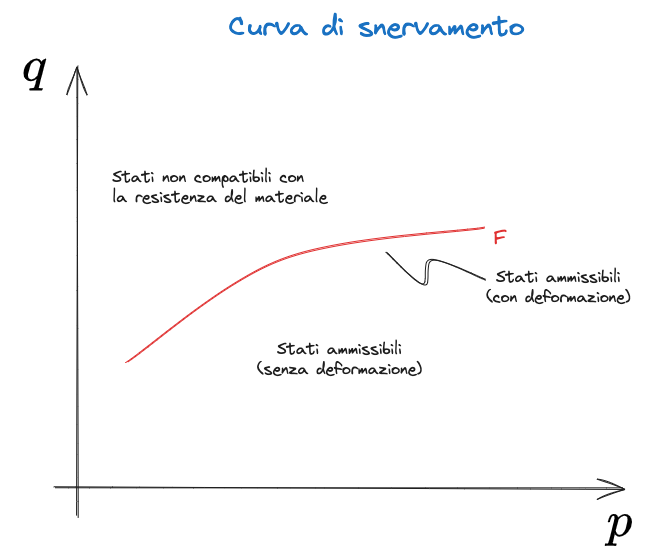 01. Meccanica del continuo 2023-10-25 14.28.38.excalidraw.png400