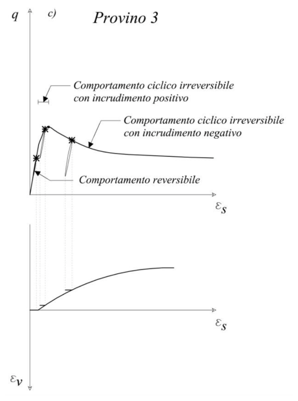 04. Evidenze sperimentali del comportamento meccanico delle terre 2024-01-09 12.51.16.excalidraw.png500