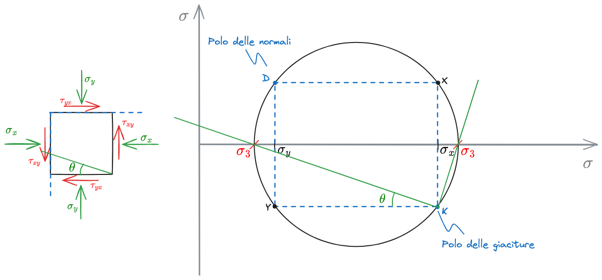 Cerchi di Mohr Coulomb 2023-12-27 12.13.45.excalidraw.png