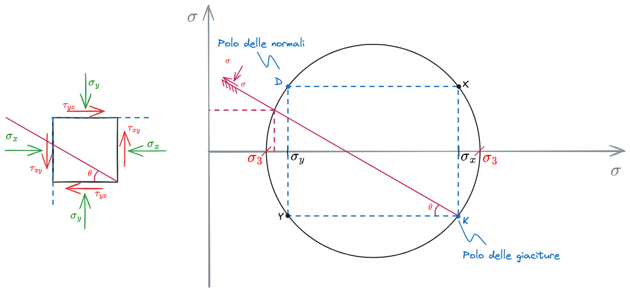 Cerchi di Mohr Coulomb 2023-12-27 16.04.02.excalidraw.png