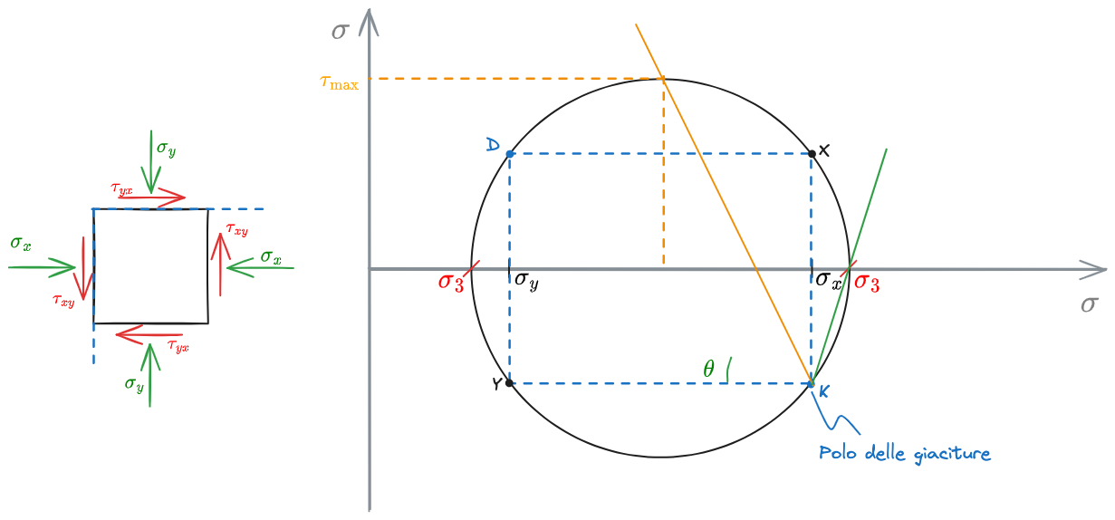 Cerchi di Mohr Coulomb 2023-12-27 16.28.04.excalidraw.png