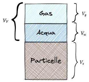 Drawing 2023-09-27 11.11.41 - Volumi - Caratteristiche generali dei terreni - Geotecnica.excalidraw.pngVolumi
